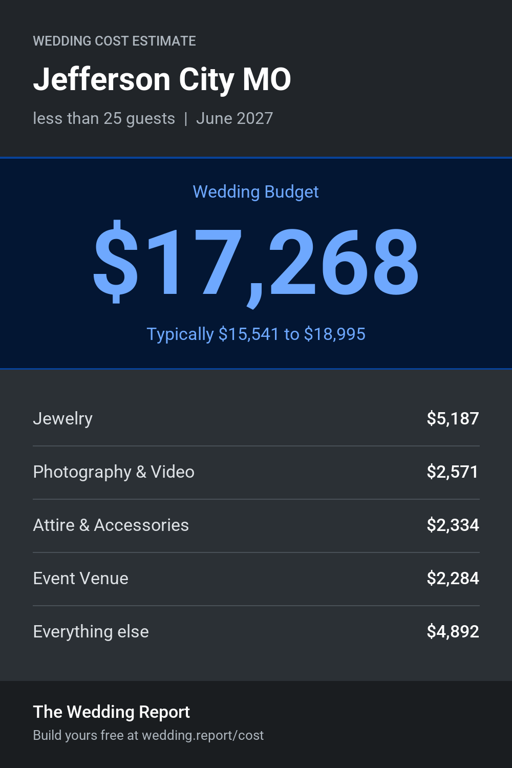 Wedding cost estimate for Jefferson City MO