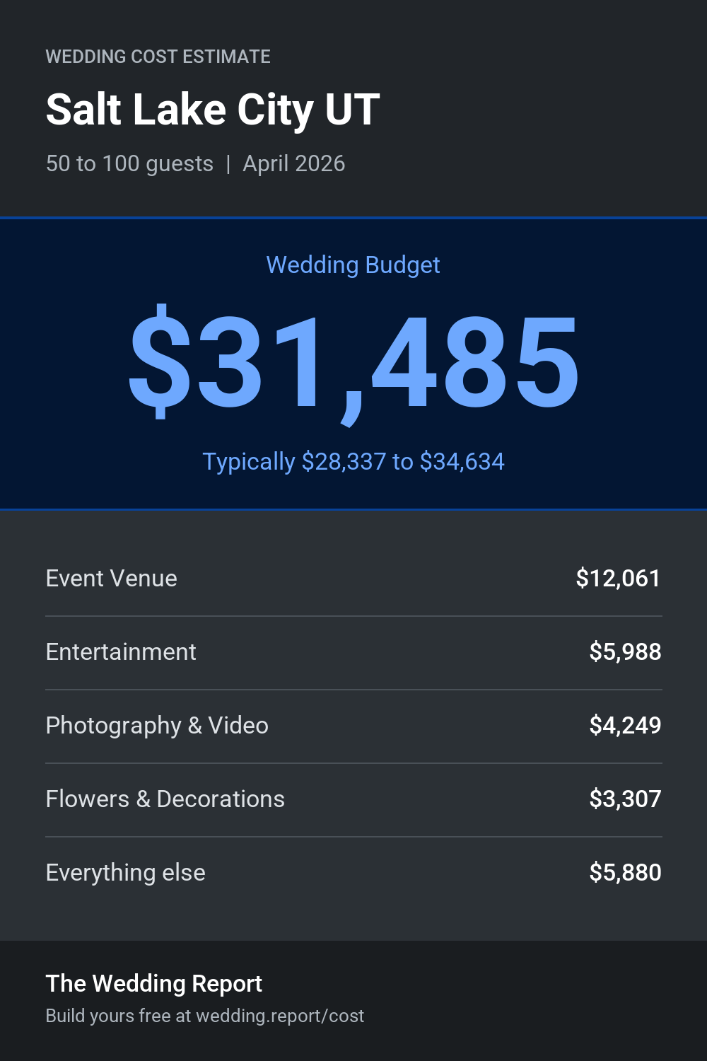 Wedding cost estimate for Salt Lake City UT