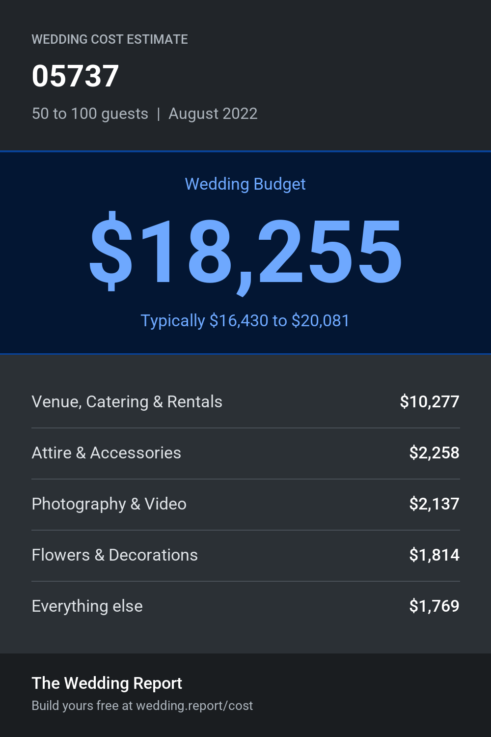 Wedding cost estimate for 05737
