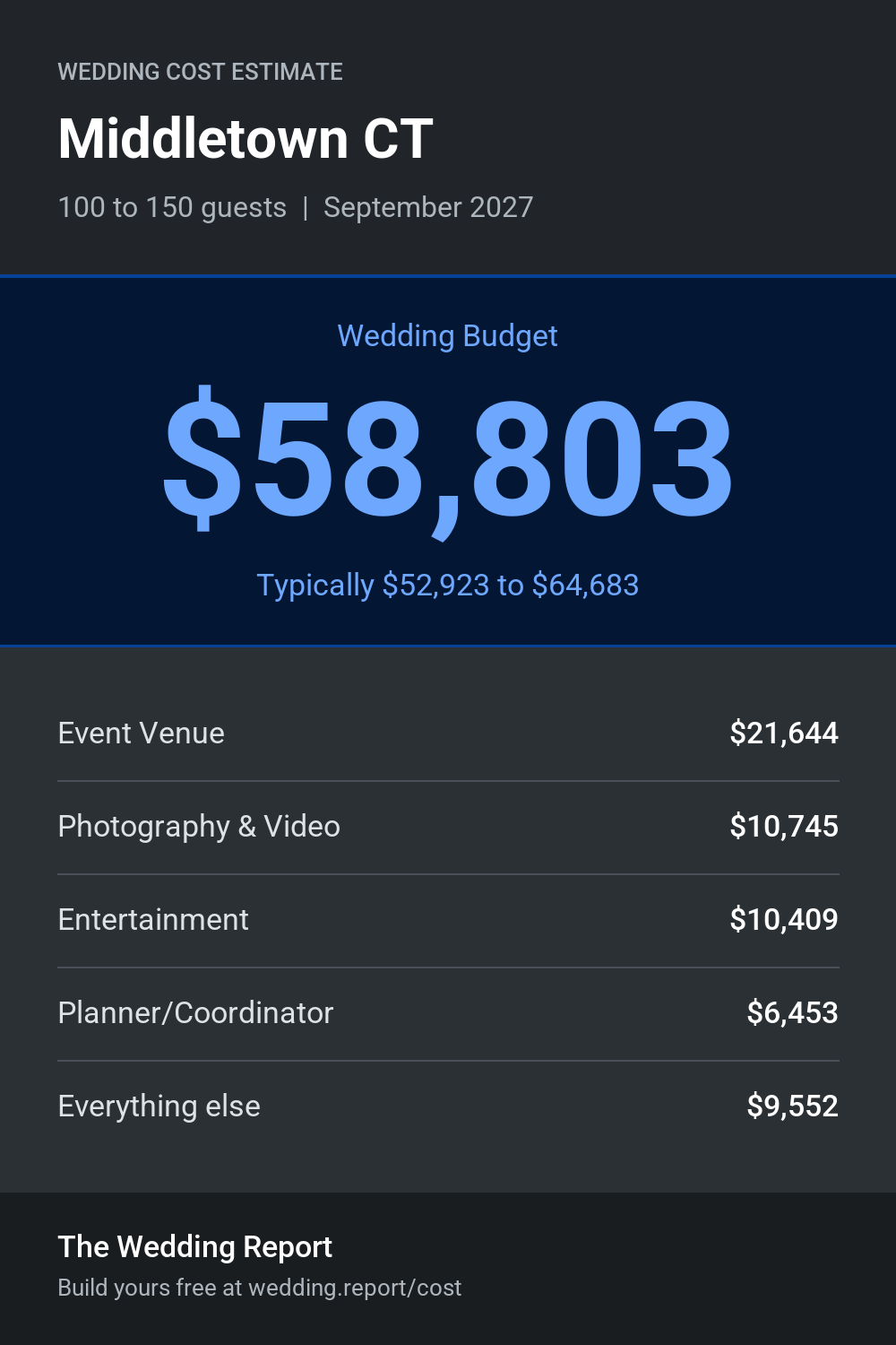 Wedding cost estimate for Middletown CT