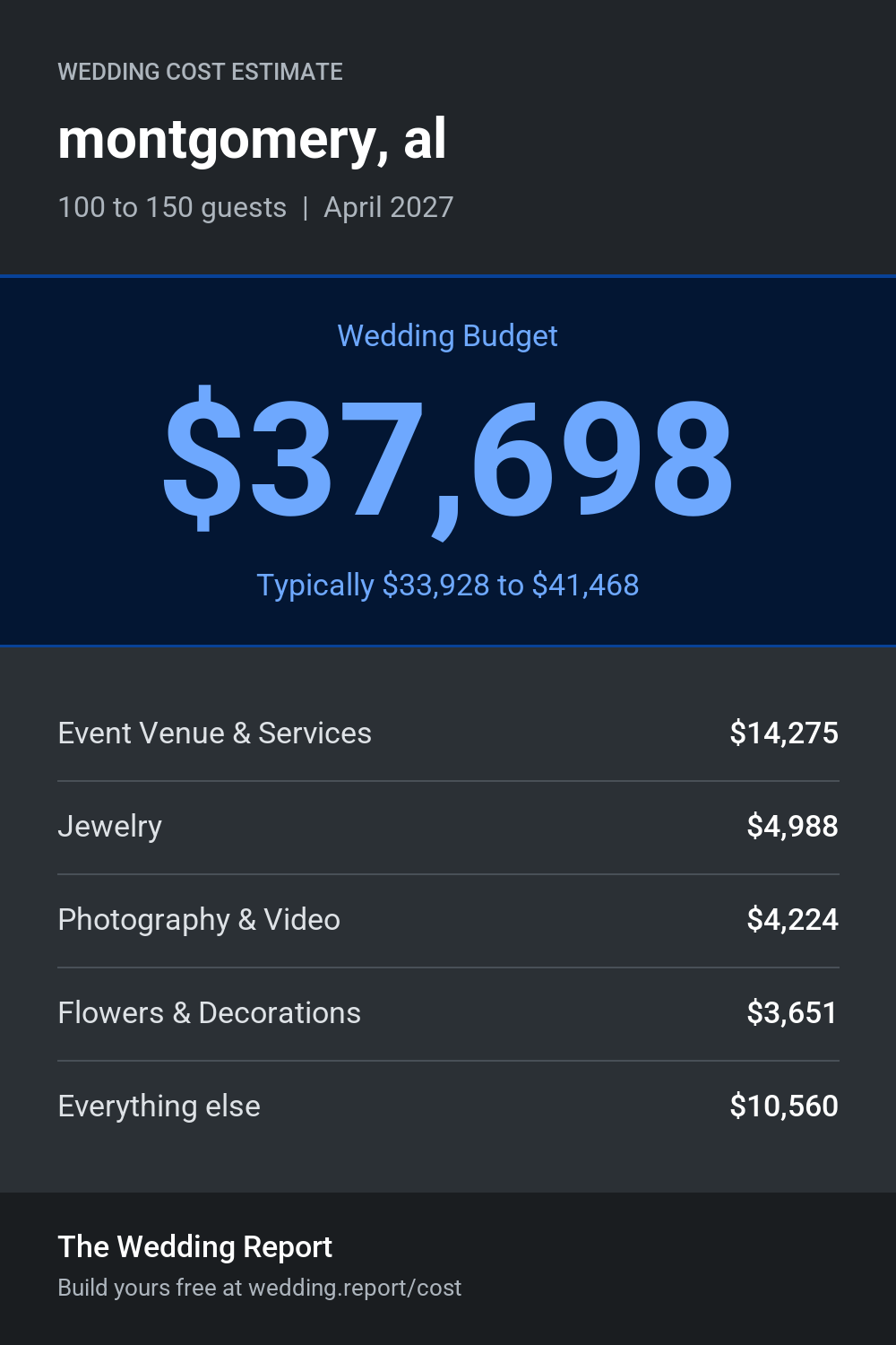 Wedding cost estimate for montgomery, al