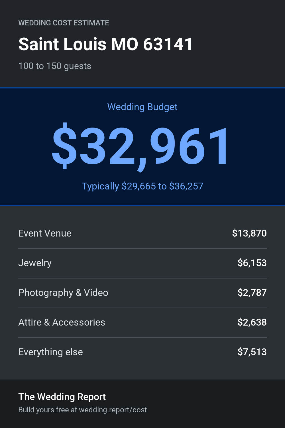 Wedding cost estimate