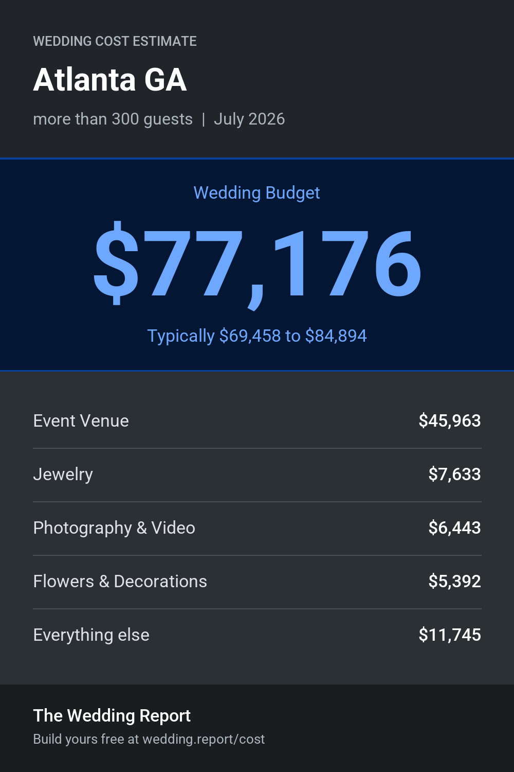 Wedding cost estimate for Atlanta GA