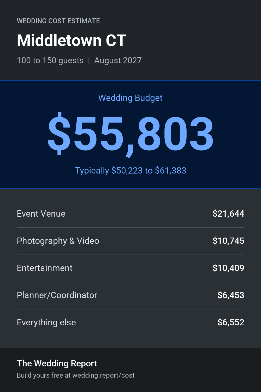 Wedding cost estimate for Middletown CT