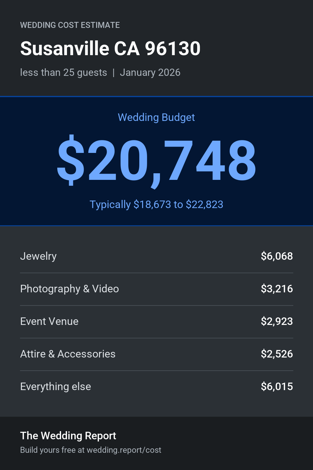 Wedding cost estimate