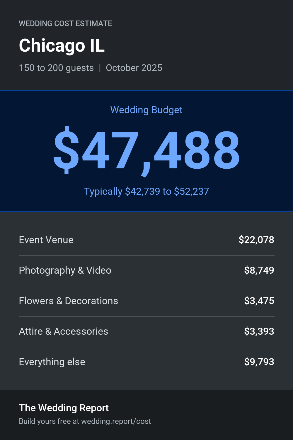 Wedding cost estimate for Chicago IL