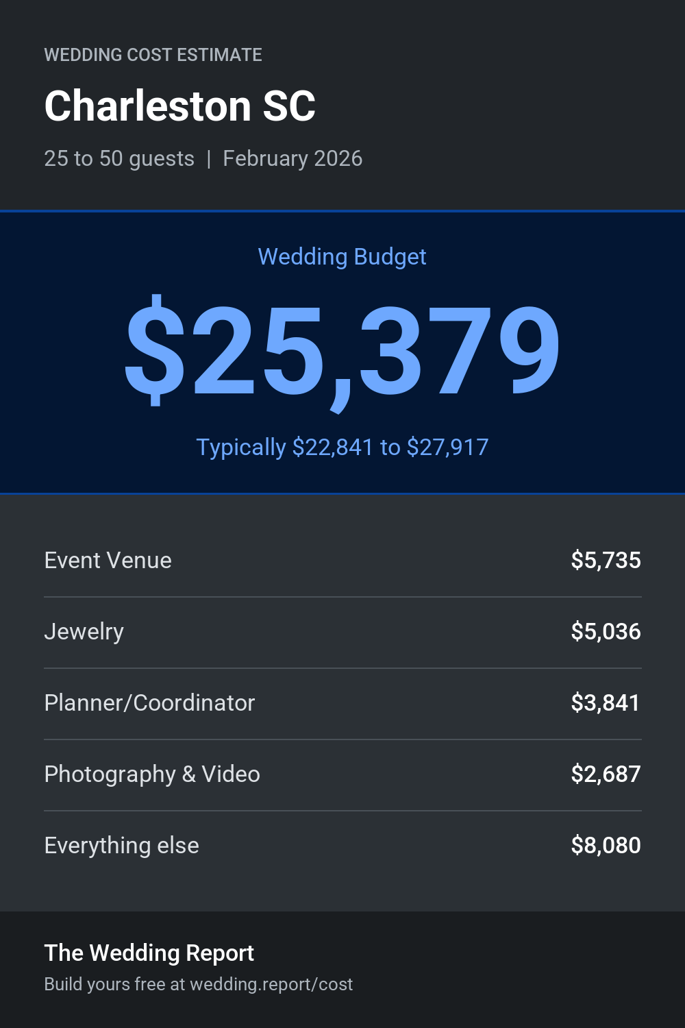 Wedding cost estimate for Charleston SC
