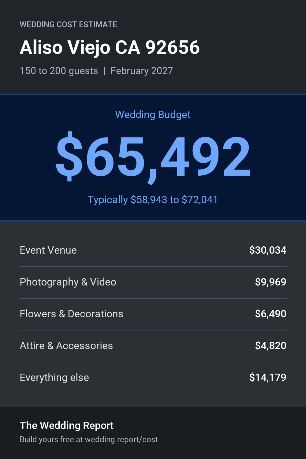 Wedding cost estimate