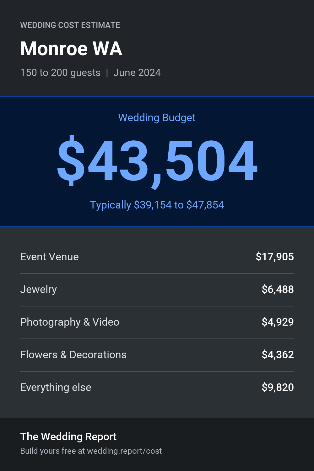 Wedding cost estimate for Monroe WA