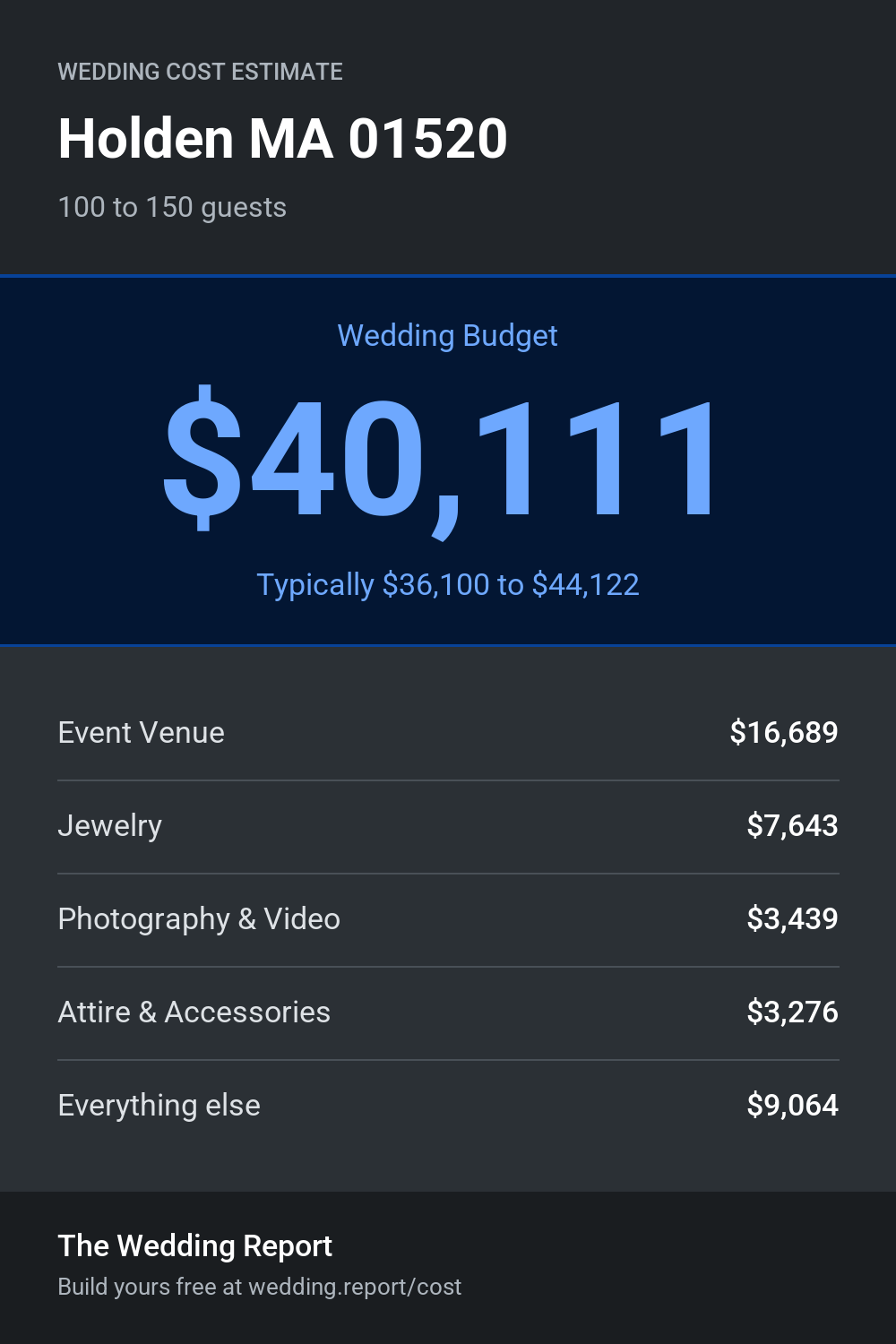 Wedding cost estimate