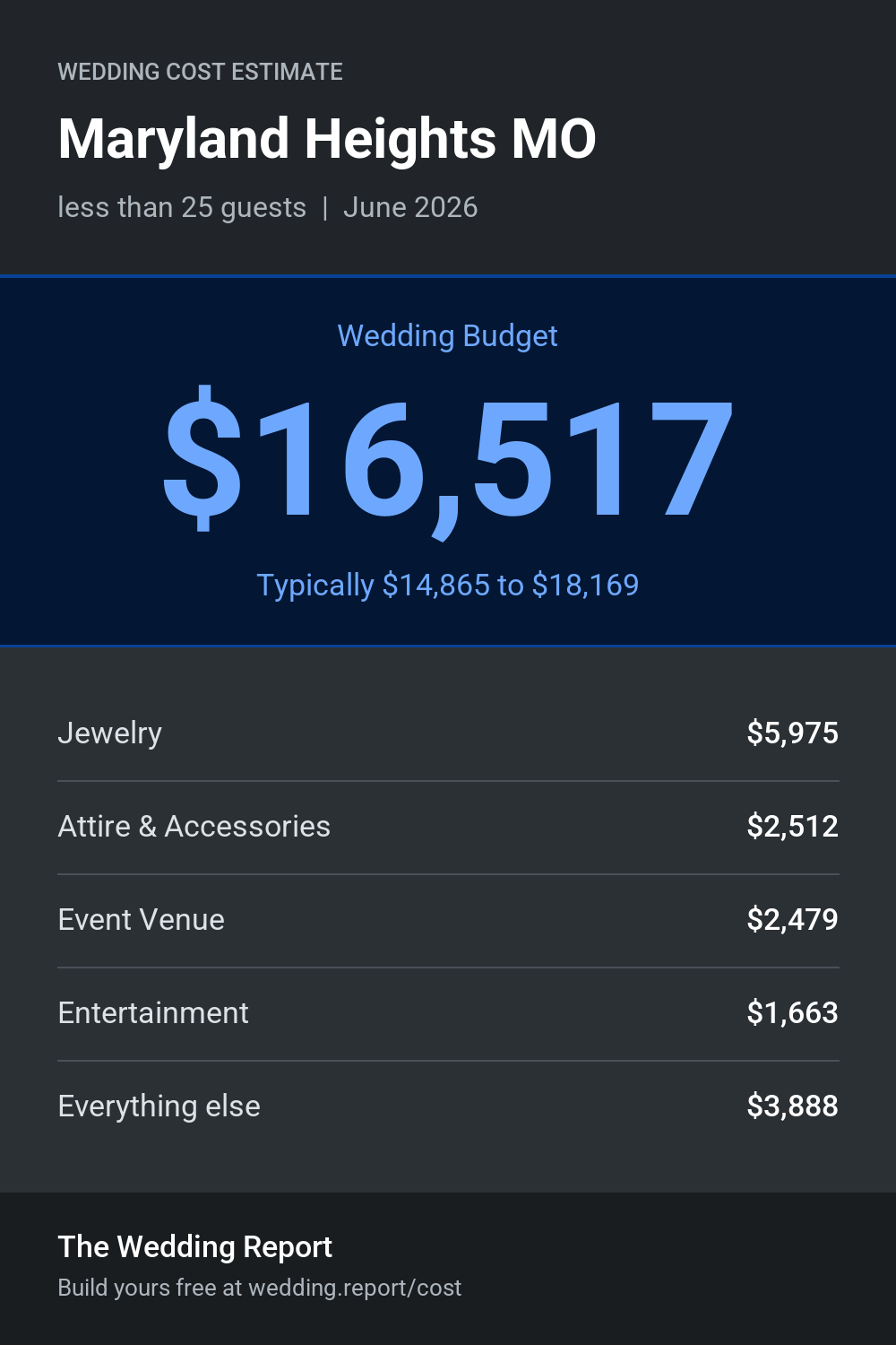 Wedding cost estimate for Maryland Heights MO