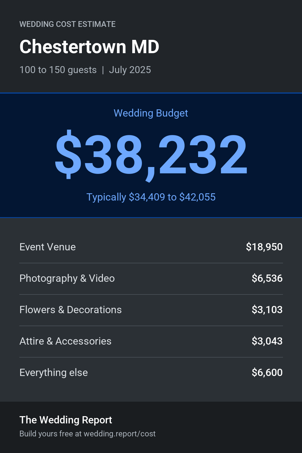 Wedding cost estimate for Chestertown MD