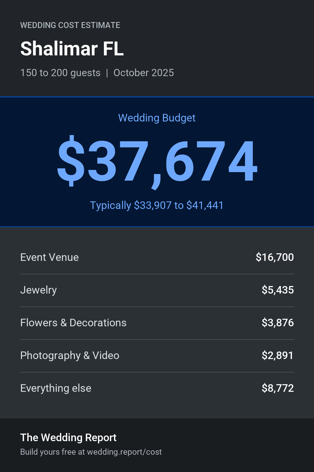 Wedding cost estimate for Shalimar FL