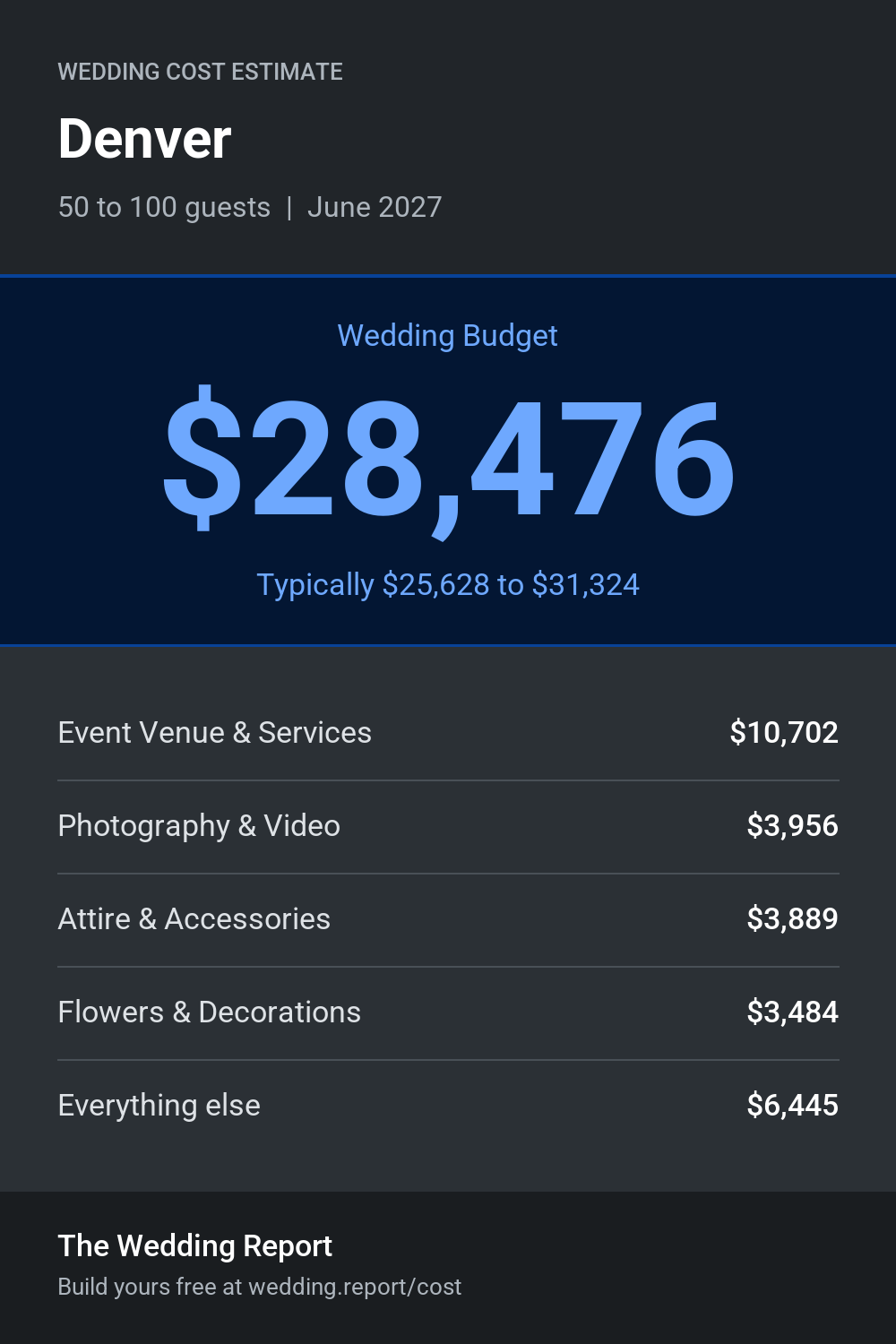 Wedding cost estimate for Denver