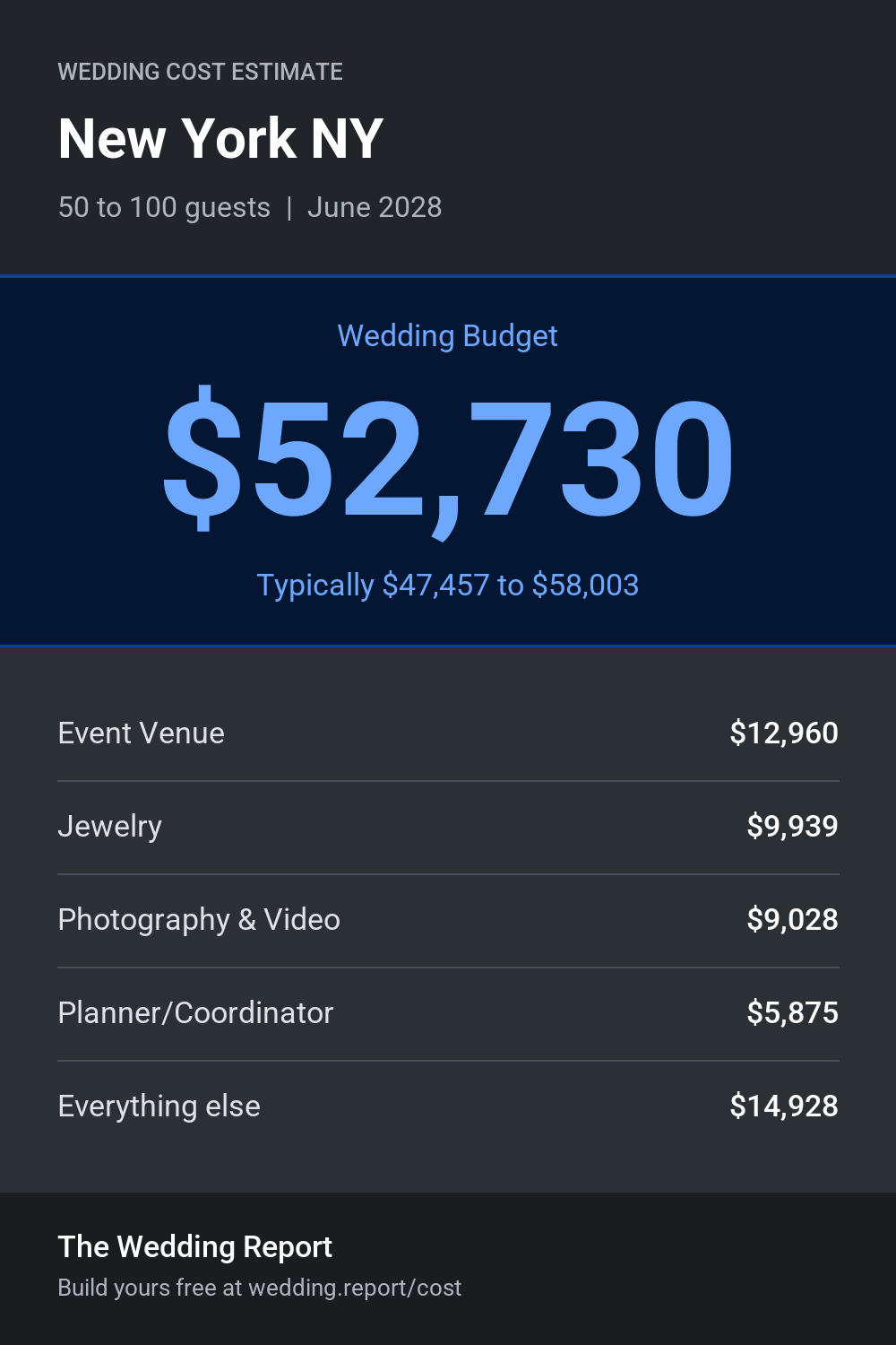 Wedding cost estimate for New York NY