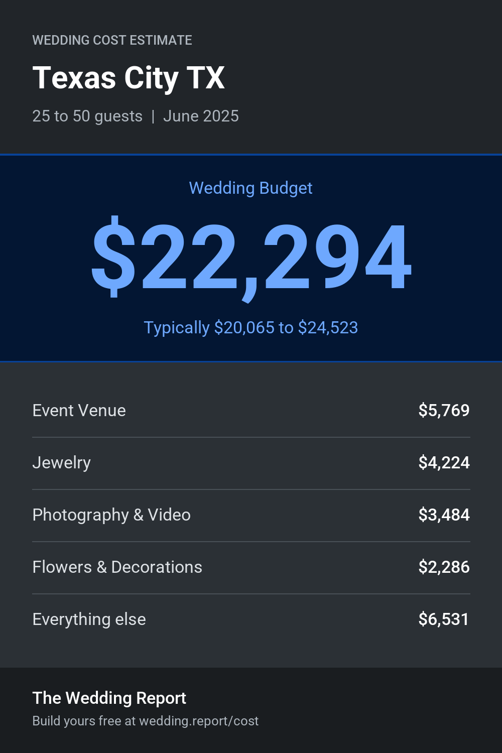 Wedding cost estimate for Texas City TX