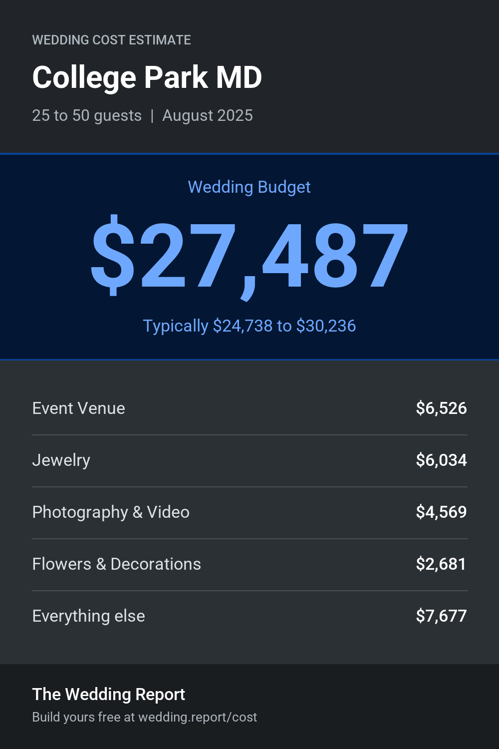 Wedding cost estimate for College Park MD