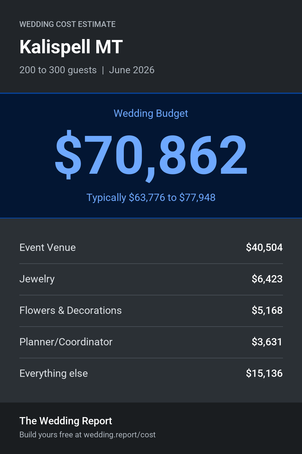 Wedding cost estimate for Kalispell MT