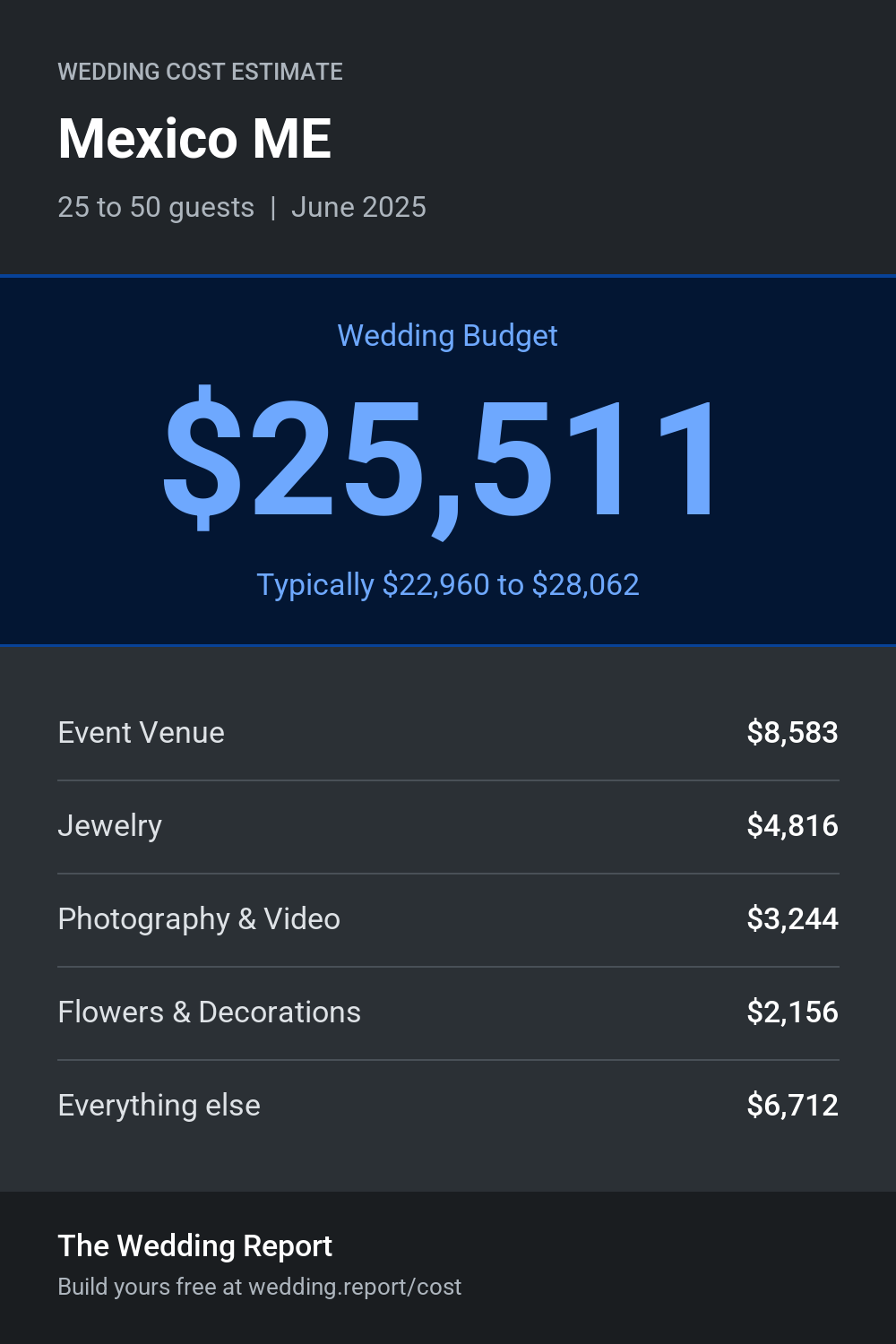 Wedding cost estimate for Mexico ME
