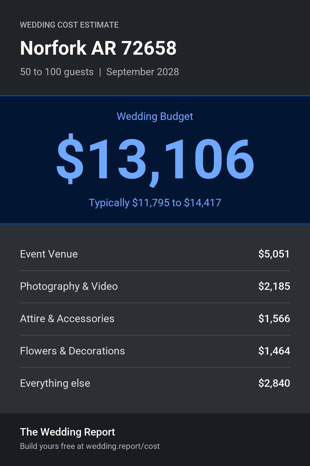 Wedding cost estimate