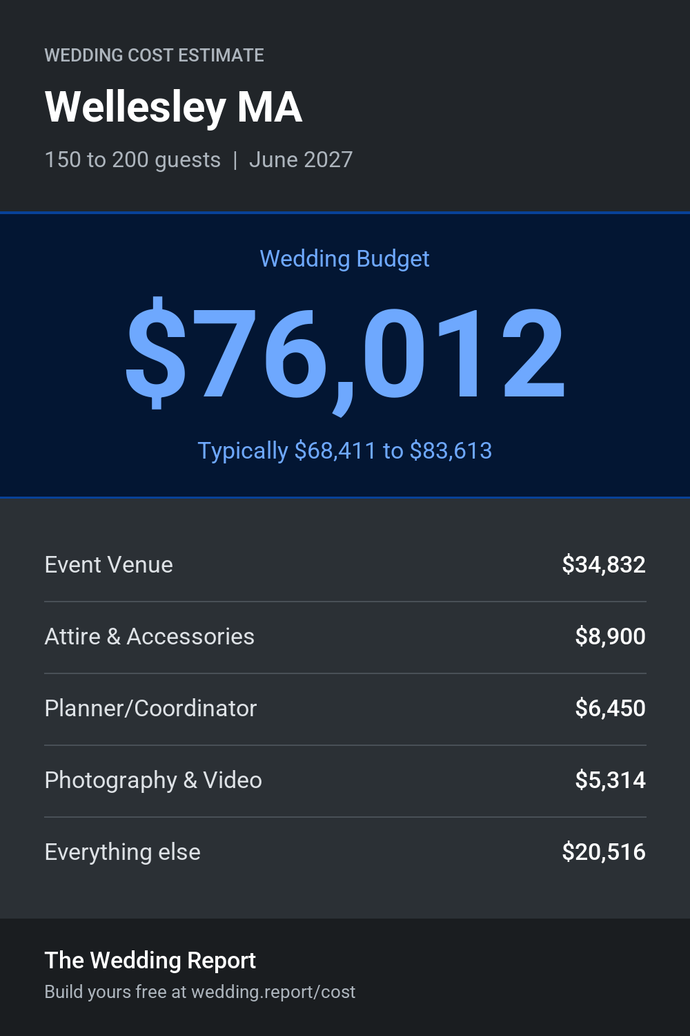 Wedding cost estimate for Wellesley MA