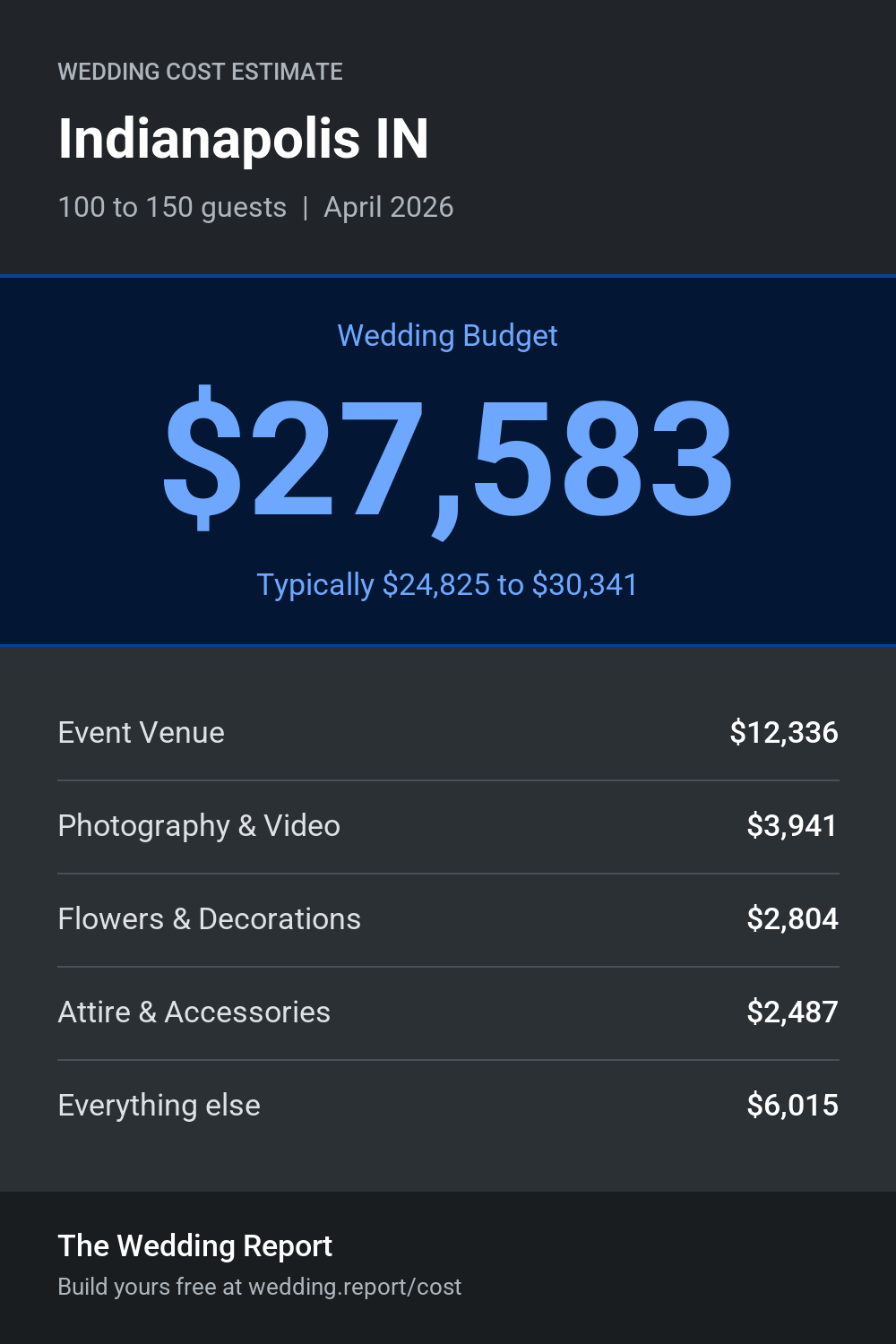 Wedding cost estimate for Indianapolis IN