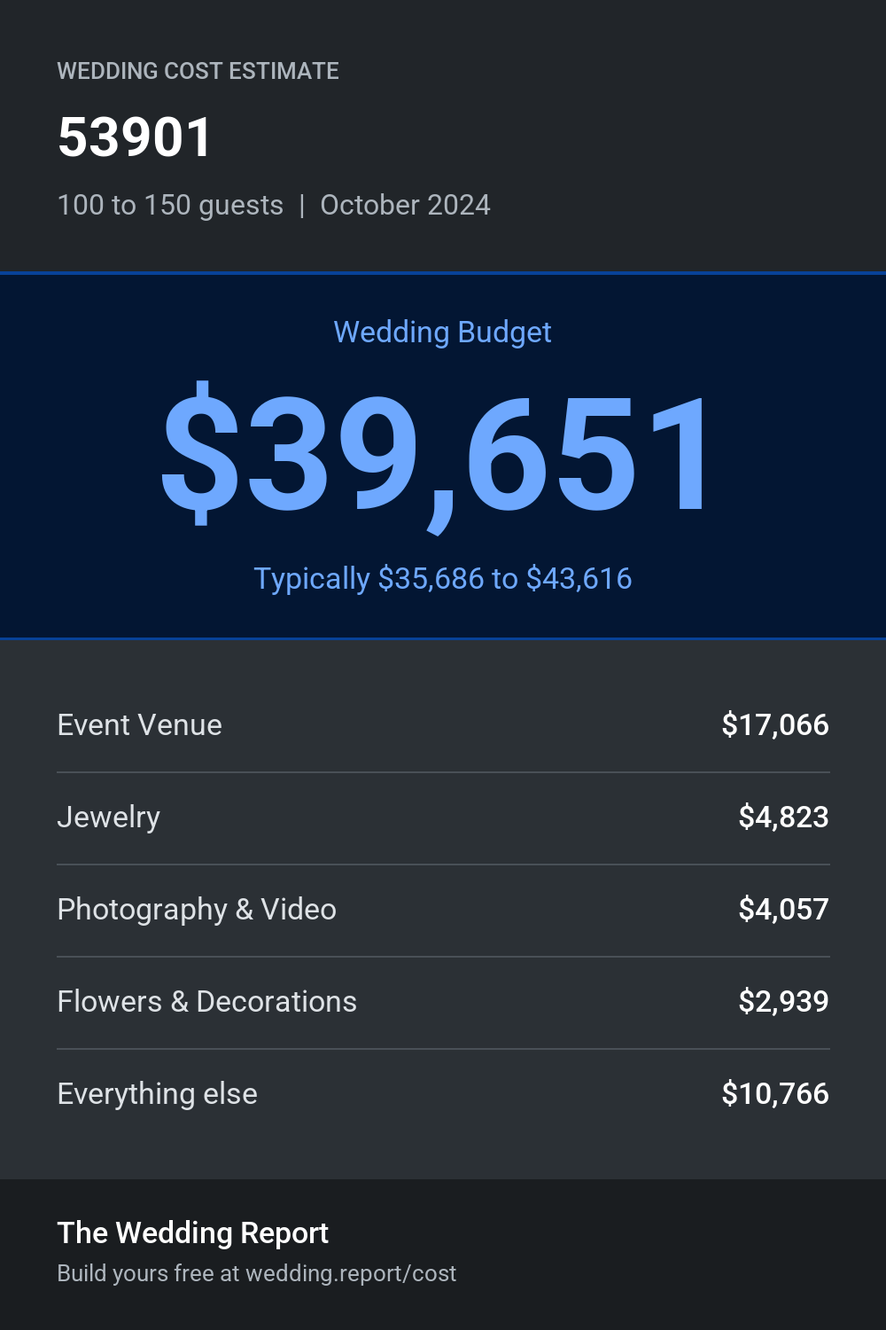 Wedding cost estimate for 53901