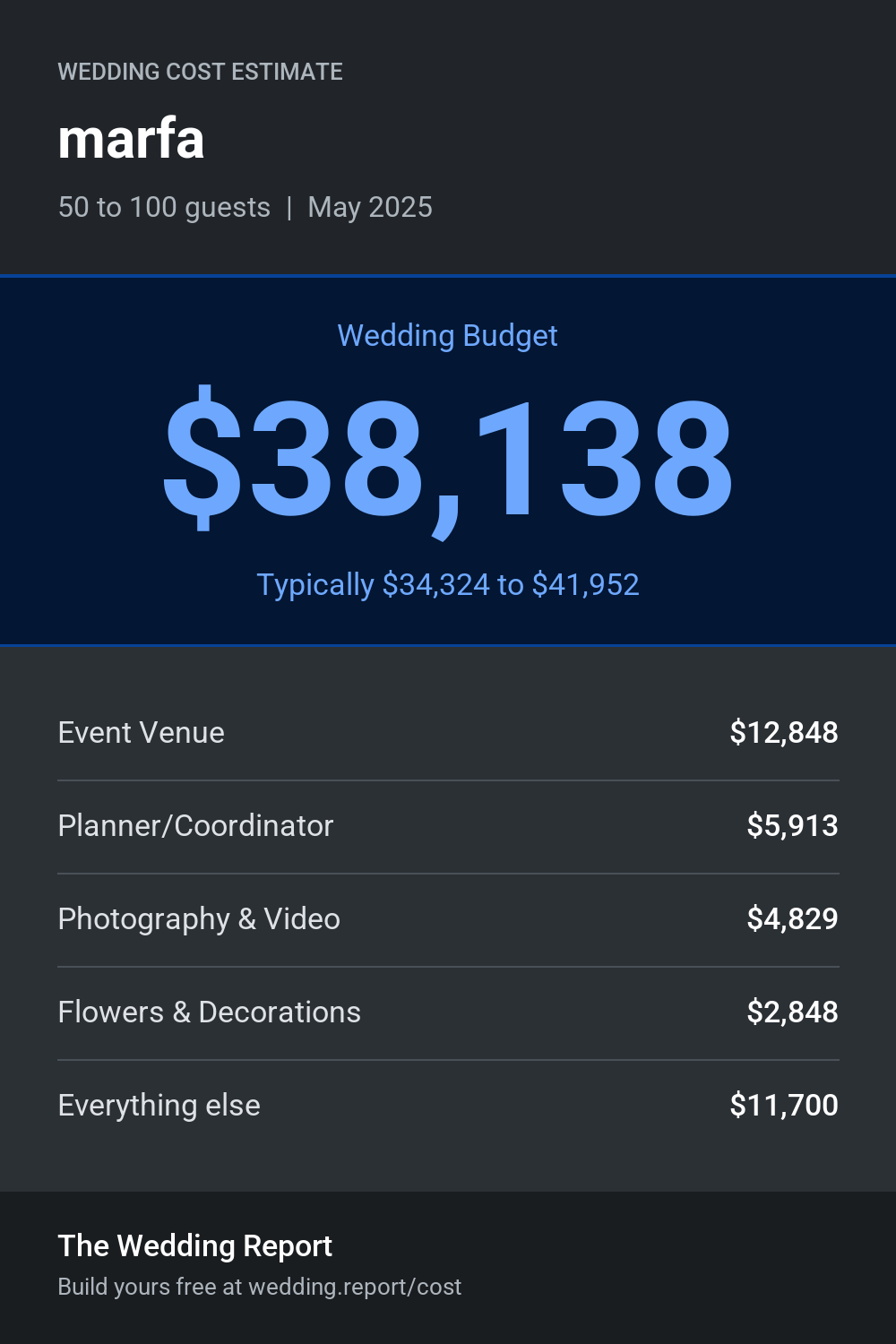 Wedding cost estimate for marfa