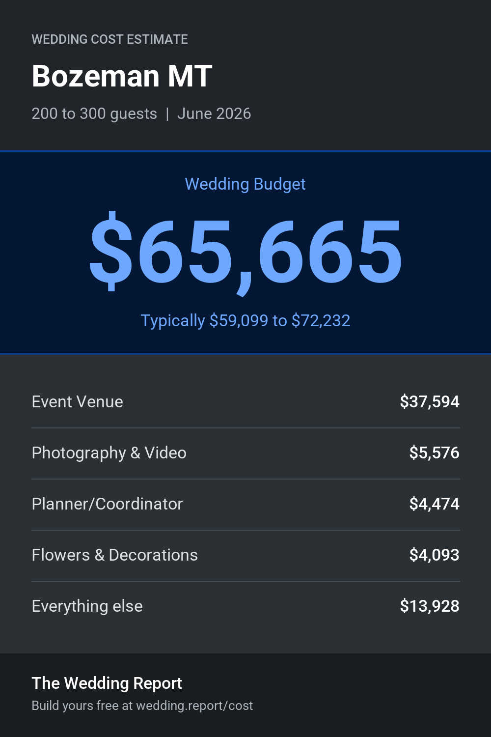 Wedding cost estimate for Bozeman MT