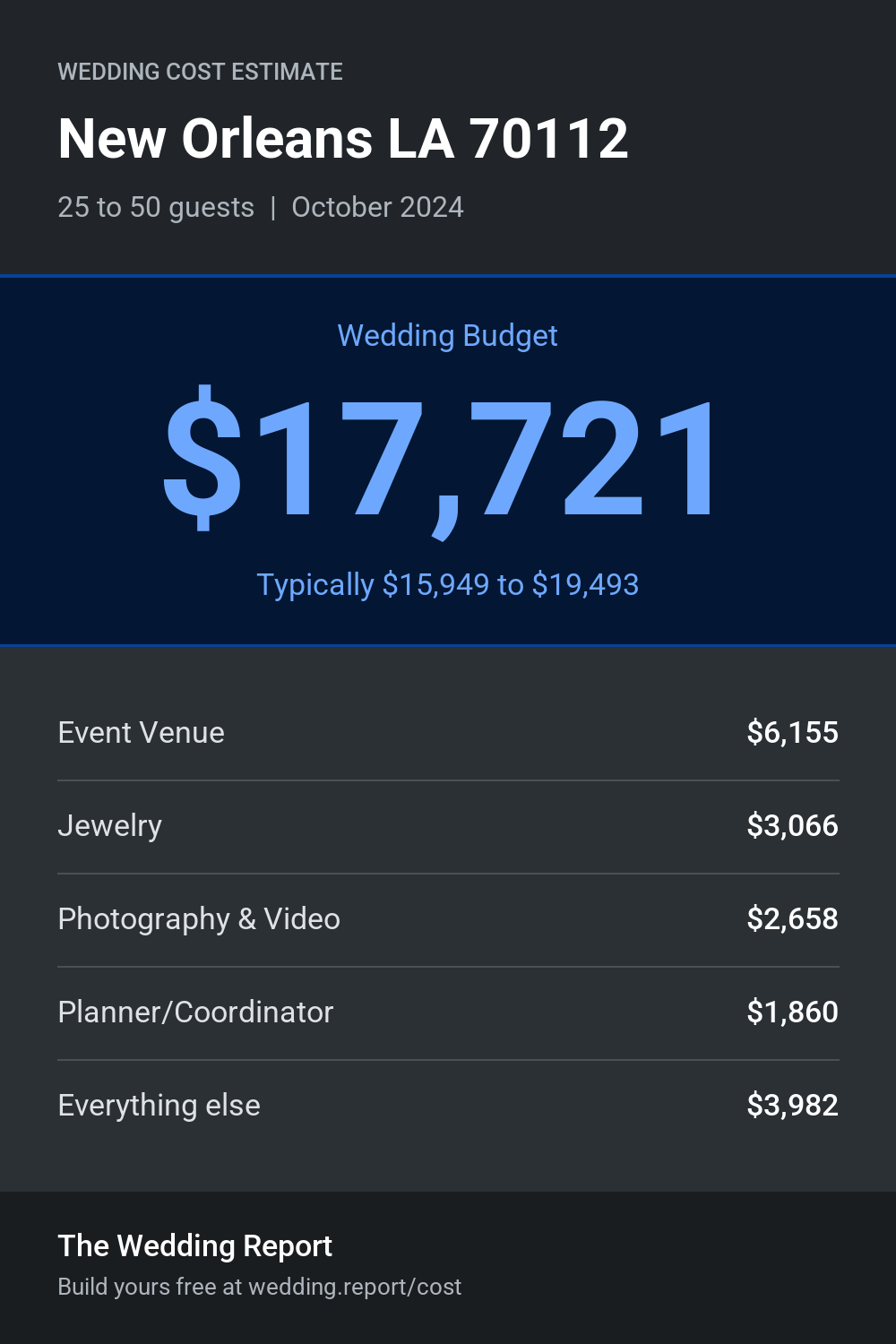 Wedding cost estimate