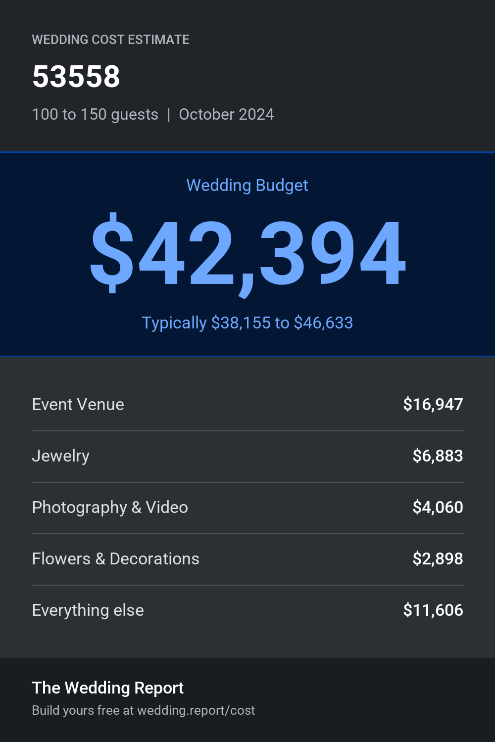 Wedding cost estimate for 53558
