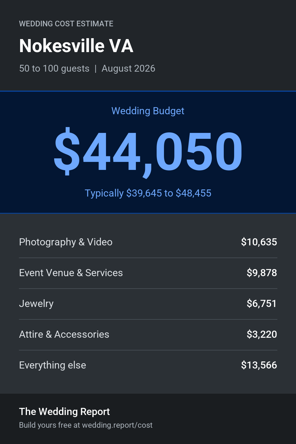 Wedding cost estimate for Nokesville VA