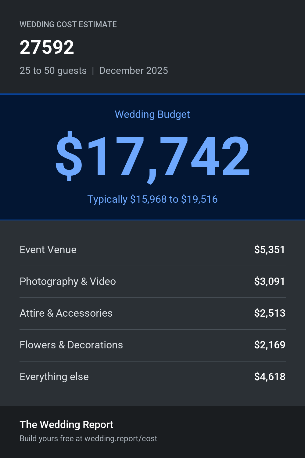 Wedding cost estimate for 27592