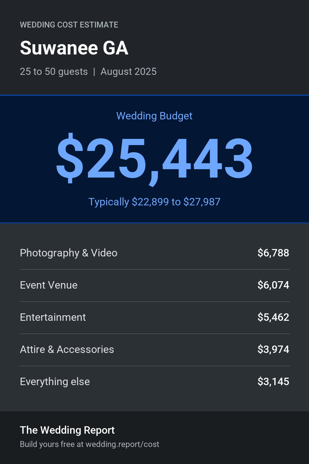 Wedding cost estimate for Suwanee GA