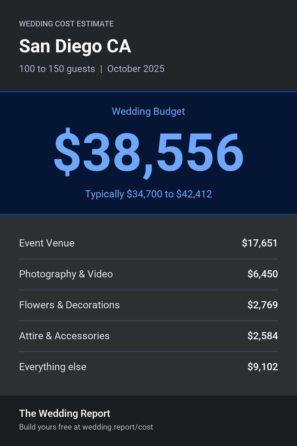 Wedding cost estimate for San Diego CA