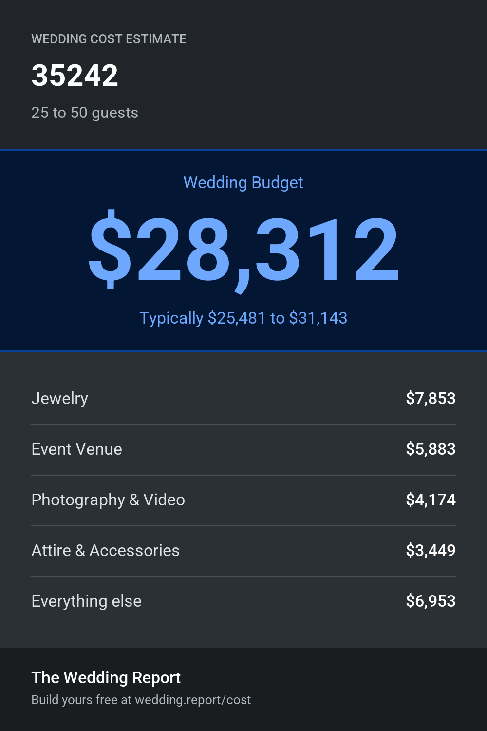 Wedding cost estimate for 35242