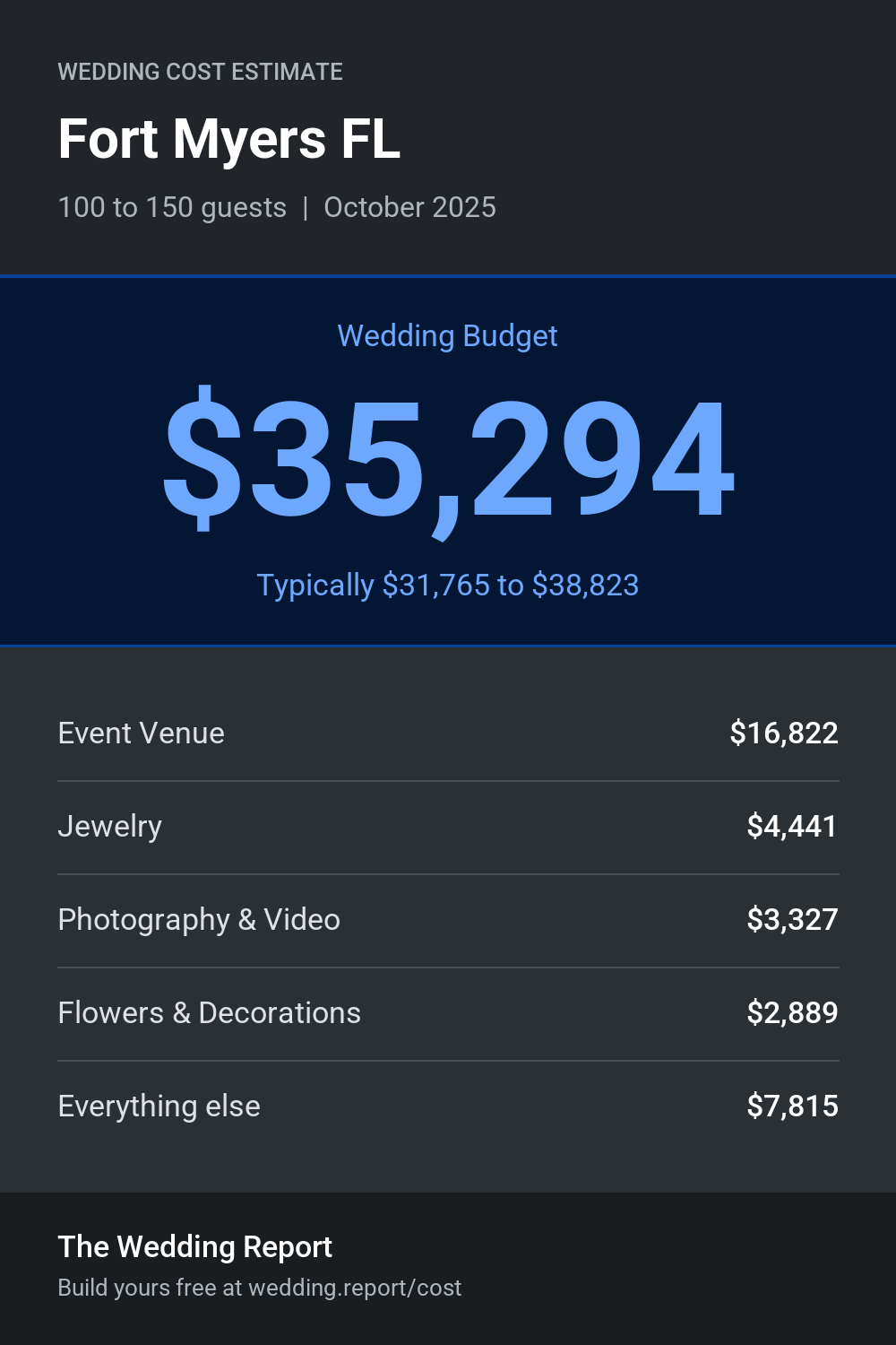 Wedding cost estimate for Fort Myers FL
