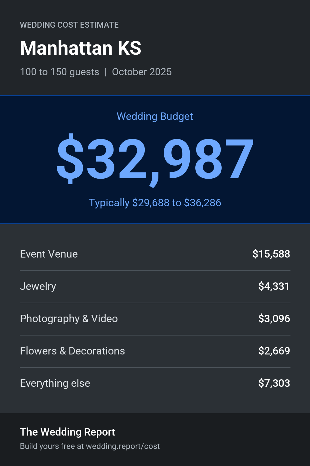 Wedding cost estimate for Manhattan KS