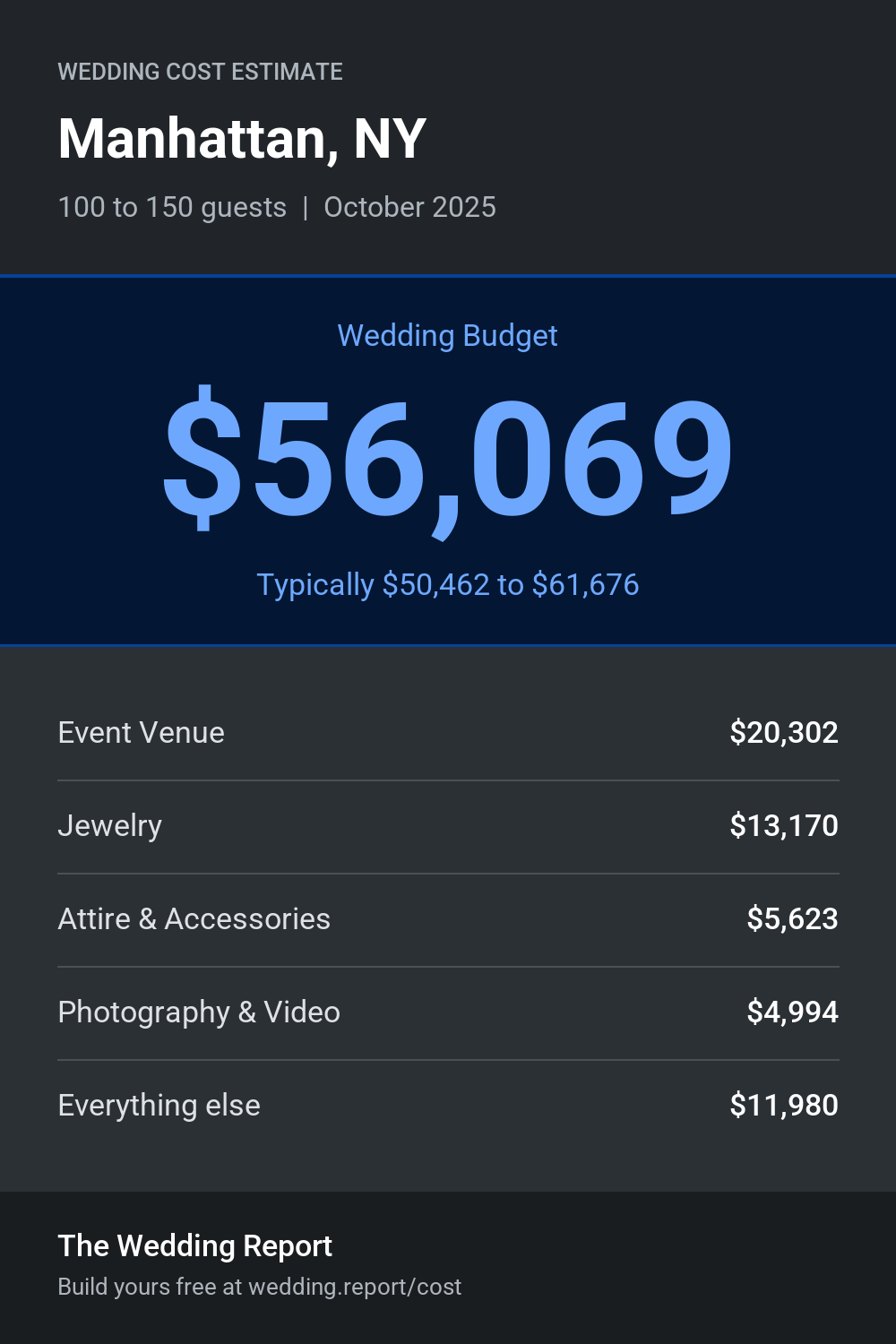Wedding cost estimate for Manhattan, NY