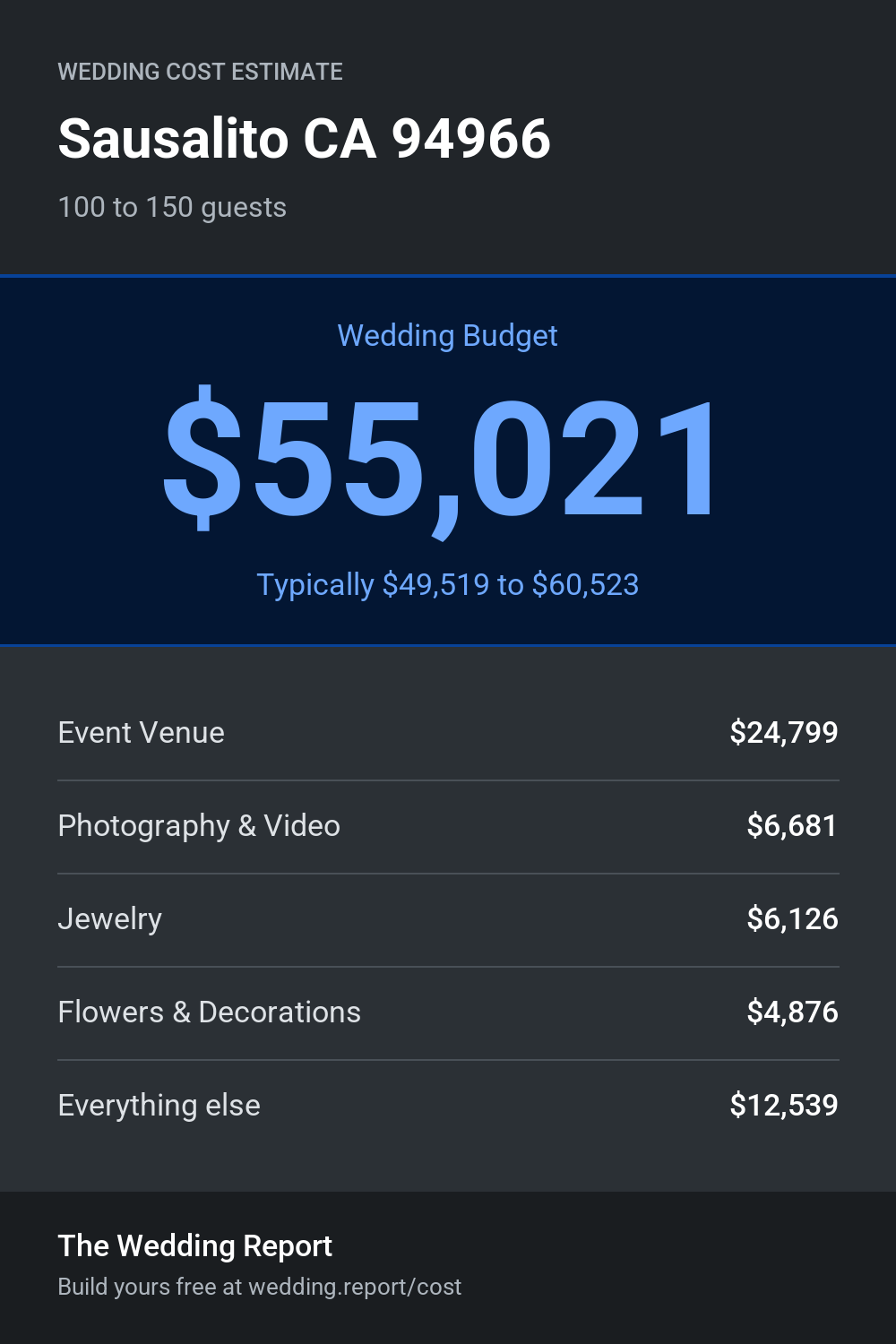 Wedding cost estimate