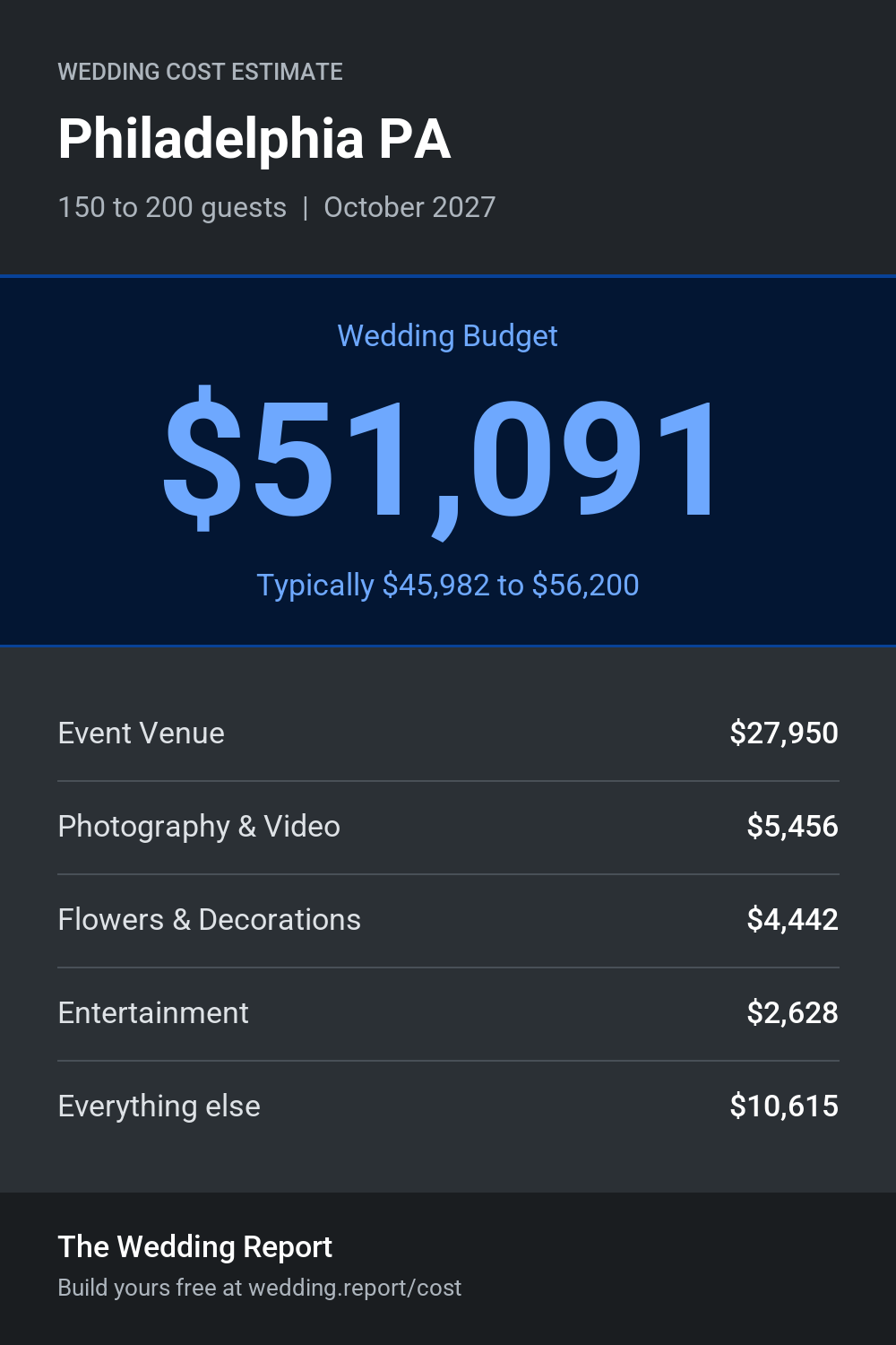 Wedding cost estimate for Philadelphia PA