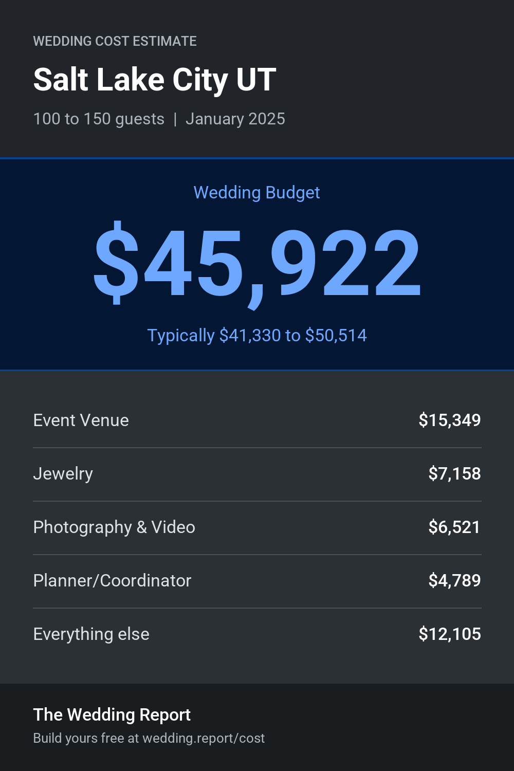 Wedding cost estimate for Salt Lake City UT