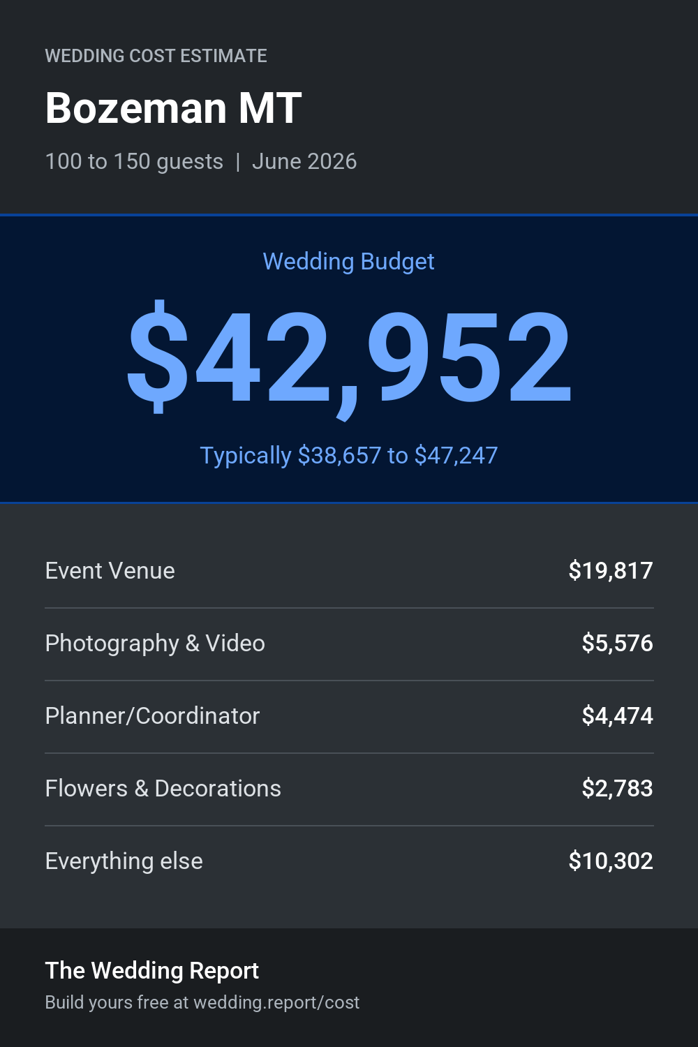 Wedding cost estimate for Bozeman MT