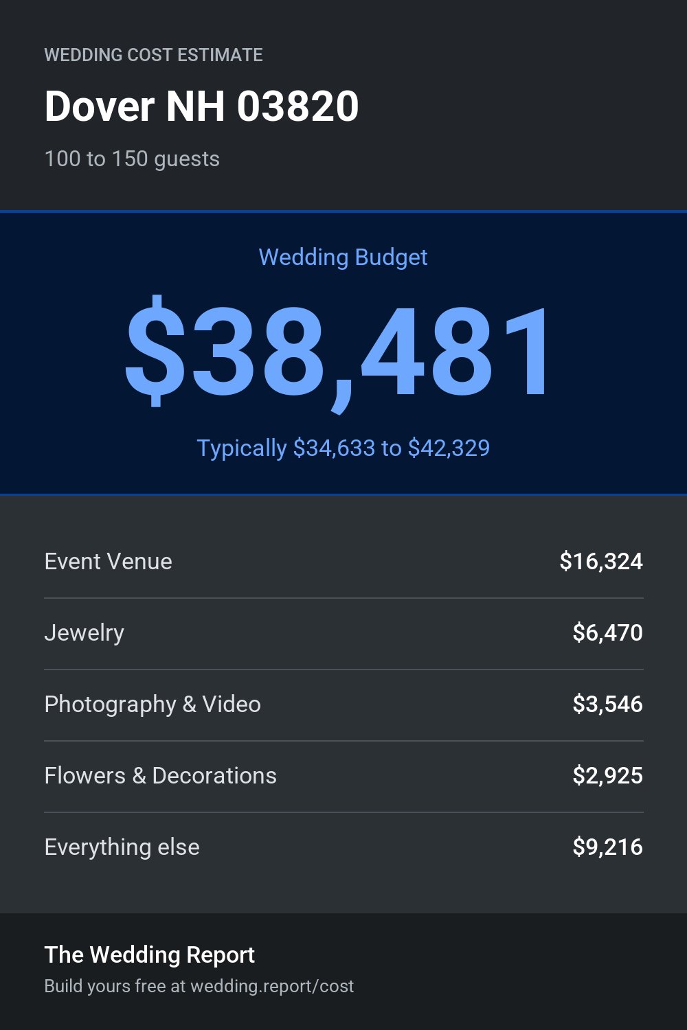 Wedding cost estimate