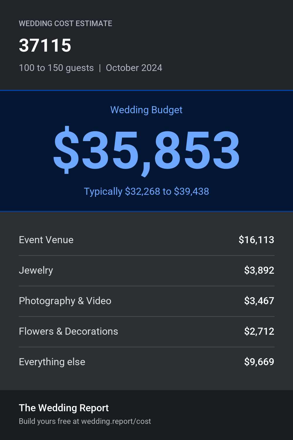Wedding cost estimate for 37115