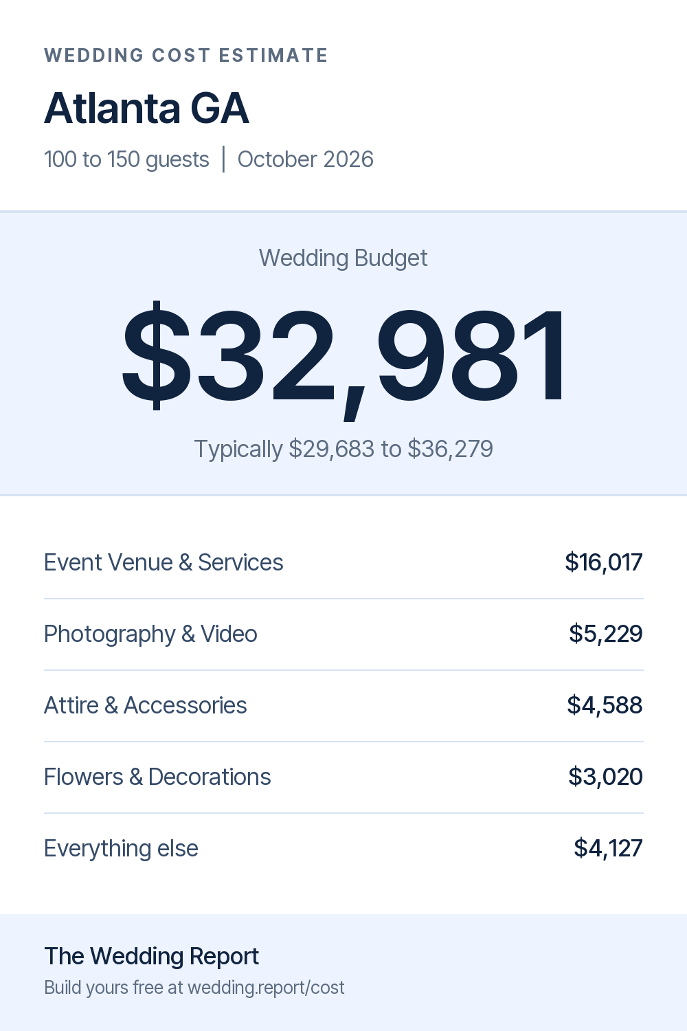 Wedding cost estimate for Atlanta GA
