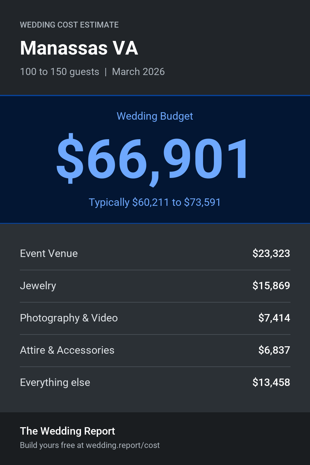 Wedding cost estimate for Manassas VA