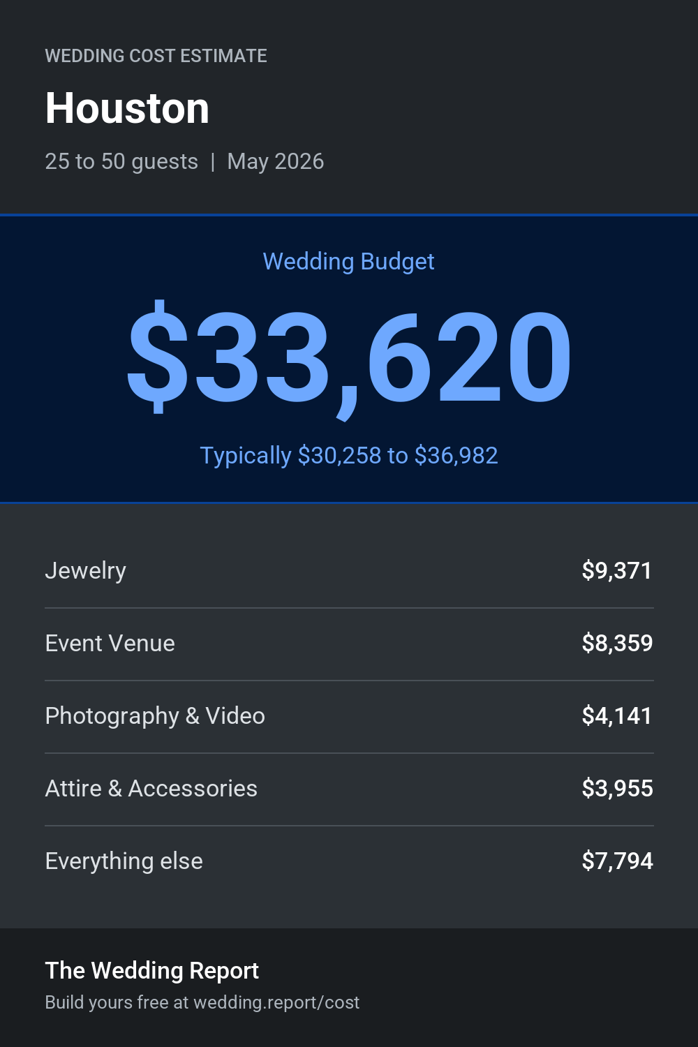 Wedding cost estimate for Houston