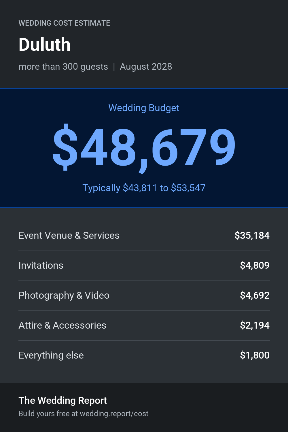Wedding cost estimate for Duluth  