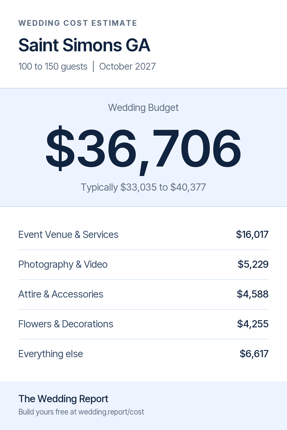 Wedding cost estimate for Saint Simons GA